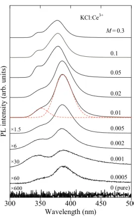 Figure 4.8 に本研究で作製した KCl:Ce 3+ の PL  濃度依存性の測定結果を示す。Figure 4.9 は、横軸の Ce 3+ の濃度 M (mol)に対して、KCl:Ce 3+ の PL スペクトルの積分強度をプロット したものである。Ce 3+ 濃度が M < 0.01 mol では、Ce 3+ の賦活量の増加とともに、Ce 3+ による