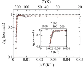 Figure 4.10 に本研究で作製した KCl:Ce 3+ の PL  温度依存性の測定結果を示す。Figure 4.11 は、横軸の温度に対して、KCl:Ce 3+ の PL スペクトルの積分強度をプロットしたものであ る。温度が~300 K を超えると PL スペクトルの発光強度が徐々に減少することがわかっ た。また、温度上昇にともなうピーク波長のシフトは観測されなかった。Figure 4.11 に示 す点線は 450~300 K の温度変化を以下の式でフィッティングしたものである。  I  PL 