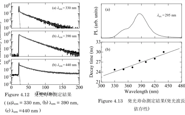 Figure 4.12 より、 KCl:Ce 3+ の発光寿命は (a) 25 ns (λ em  = 330 nm ), (b) 27 ns (λ em  = 390 nm ),  (c) 30 ns (λ em  = 440 nm ) とわかった。また、 Figure 4.13(b) からも発光波長が増加する と、発光寿命が長くなっていることがわかる。この原因として、 低波長側で非放射減衰 経路が高確率で存在していることが考えられる。 4.5  結論    本研究では、KCl と CeCl 3 の混合溶