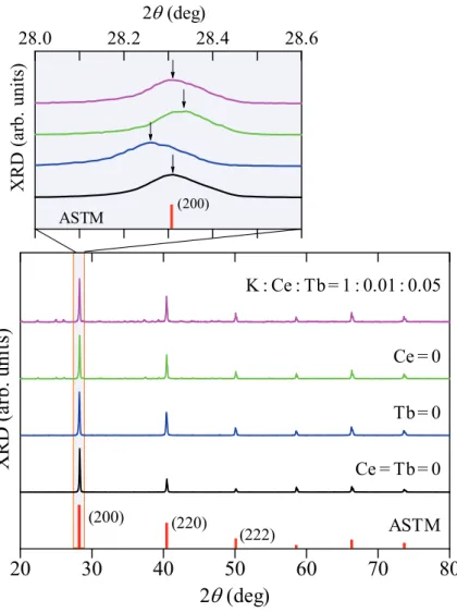 Figure 5.3 に本研究で作製した KCl:Ce 3+ ,Tb3+緑色蛍光体の EPMA 測定結果を示す。