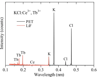 Figure 5.4 に本研究で作製した蛍光体の PL 及び PLE 測定結果を示す。Figure 5.4(a)は KCl:Ce 3+ 青色蛍光体、Figure 5.4(b)は KCl:Tb 3+ 緑色蛍光体、Figure 5.4(c)は本研究で作製 した KCl:Ce 3+ ,Tb 3+ 緑色蛍光体の PL 及び PLE 測定結果である。PL 測定は励起波長~266  nm、PLE 測定は発光波長~370 nm（Figure 5.4(a)）、~545 nm（Figure 5.4(b), (c)）で測 定を