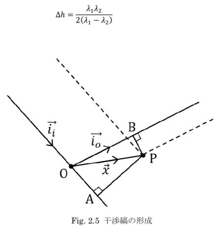 Fig. 2.5  干渉縞の形成 