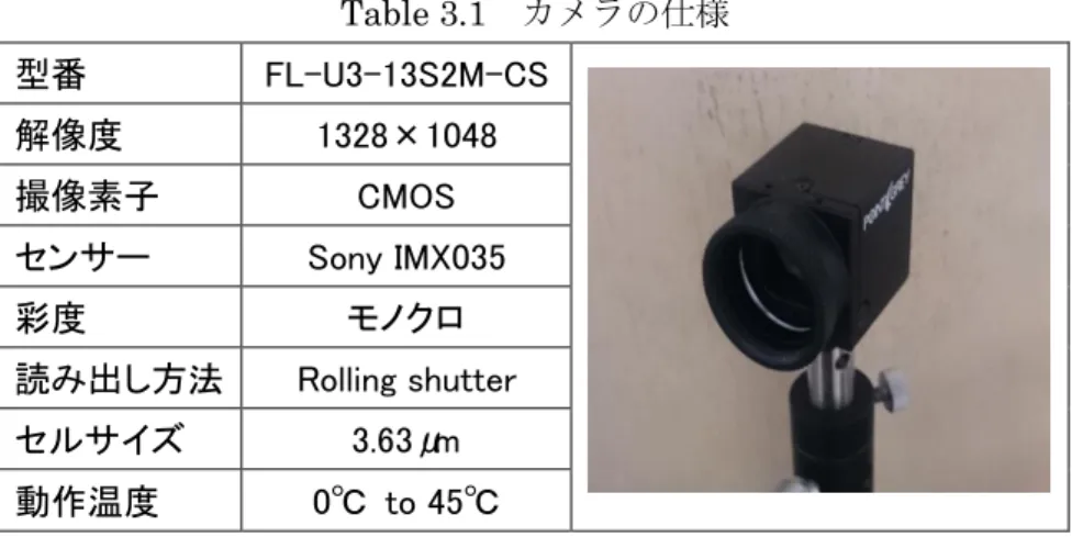 Table 3.1  カメラの仕様  型番  FL-U3-13S2M-CS  解像度  1328×1048  撮像素子  CMOS  センサー  Sony IMX035  彩度  モノクロ  読み出し方法  Rolling shutter  セルサイズ  3.63μm  動作温度  0℃  to 45℃      Fig