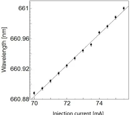 Fig. 4.4  電流変調度の測定  このグラフの傾きは 0.0206 nm/mA となっている。これを(3.3-1)より周波数変化におけ る電流変調度に書き直すと、  ∆