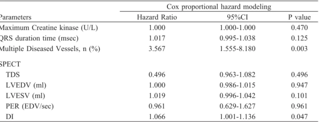 Fig. 2 ROC curve for the relation between DI and CEs The area under the curve was 0.653.