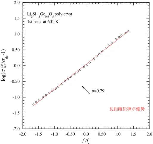 Fig. 5-15 x=0.7 サンプルの 500 K における縦軸 log[ ’ /  dc  – 1 ]、横軸 log[ f / f c  ]  として取ったプロット 