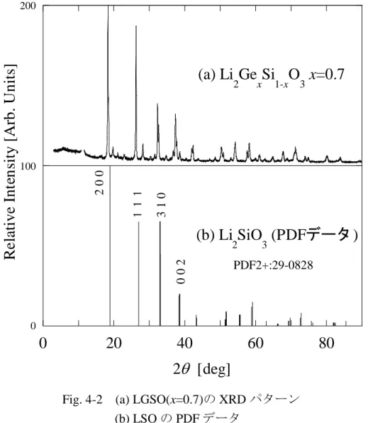 Fig. 4-2(a)  は LGSO (x=0.7)  の XRD パターン 、 Fig.4-2(b)  は   LSO の PDF デー タである。