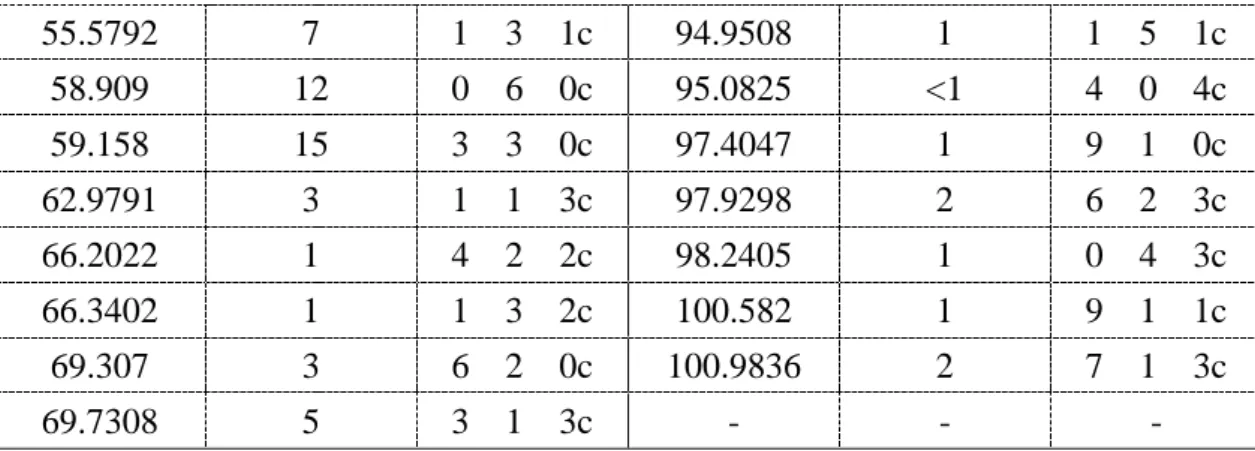 Table 4-3  Lithium Germanate の PDF データ 