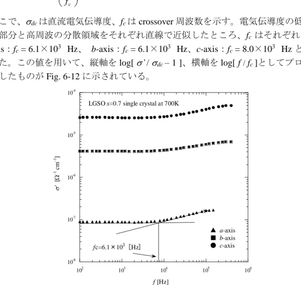 Fig. 6-11 は、 Jump relaxation model  による 700K における複素電気伝導度の実 部の値 ’  を周波数 f  の関数としてプロットしたものである。このイオンホッ ピングの挙動は以下の式で表される。   p f cff  1/'dc ････････････････････････････････････････････････････ (6-10)  ここで、  dc は直流電気伝導度、 f c は crossover 周波数を示す。電気