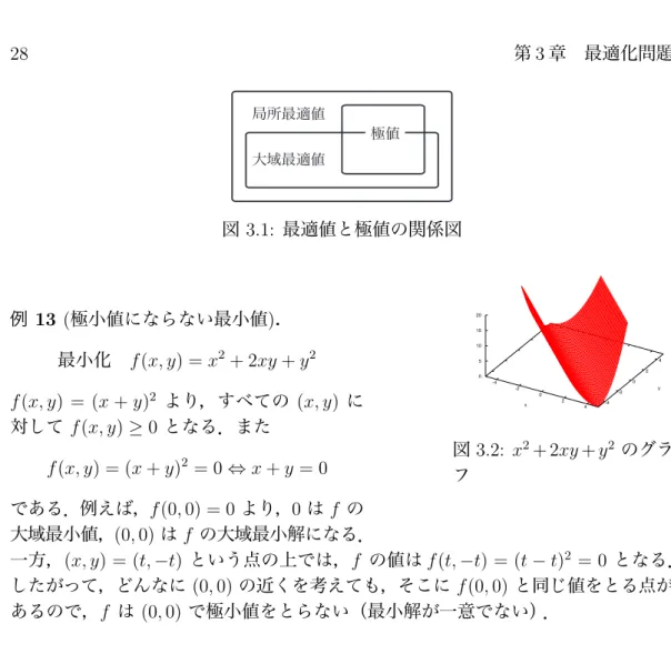 図 3.1: 最適値と極値の関係図 -4 -2  0  2  4 -4 -2  0  2  4 0 5 10 15 20xy 図 3.2: x 2 + 2xy + y 2 のグラ フ例13(極小値にならない最小値).最小化f(x, y) =x2+ 2xy+y2f(x, y) = (x+y)2より，すべての(x, y)に対してf(x, y)≥0となる．またf(x, y) = (x+y)2= 0⇔x+y= 0 である．例えば， f (0, 0) = 0 より， 0 は f の 大域最小値， (0, 0) は f