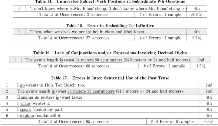 Table 14 . Uninverted Subject‑ Verb Positions in Subordinate Wh‑ Questions 1 I donʼ t know where is Mr