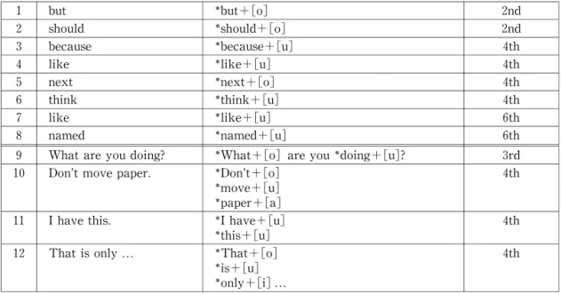 Table 19. Addition of Vowels to Word ‑ Final Consonants