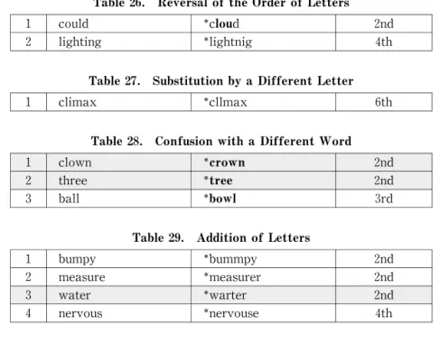 Table 25 on the preceding page shows that there were errors that might have resulted from  confusion  between  the［l］and［r］sounds