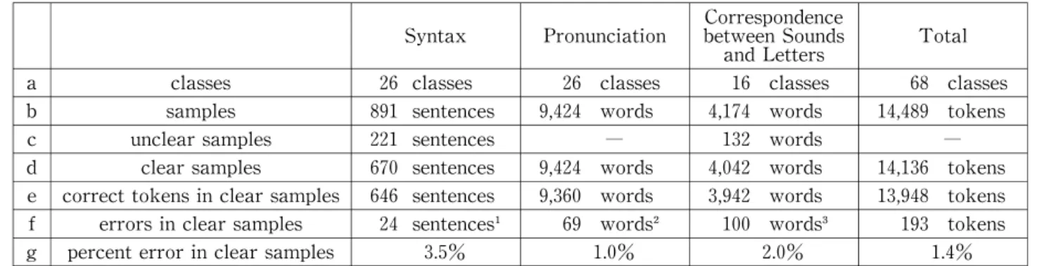 Table 1 below  summarizes the  numbers of classes and samples which were used for analyses  during the study