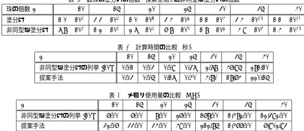 表 3 数珠の塗分けの個数 ( 探索空間 ) と非同型な塗分けの個数 珠の個数 n 10 15 20 25 30 35 40 塗分け 1.0 × 10 3 3.3 × 10 4 1.0 × 10 6 3.4 × 10 7 1.1 × 10 9 3.4 × 10 10 1.1 × 10 12 非同型な塗分け 7.8 × 10 1 1.2 × 10 3 2.7 × 10 4 6.8 × 10 5 1.8 × 10 7 4.9 × 10 8 1.4 × 10 10 表 4 計算時間の比較 ( 秒 ) n 10 1