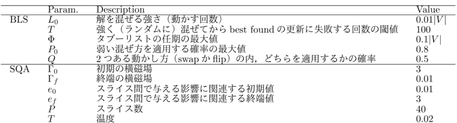 表 1 BLS と SQA のパラメータ設定