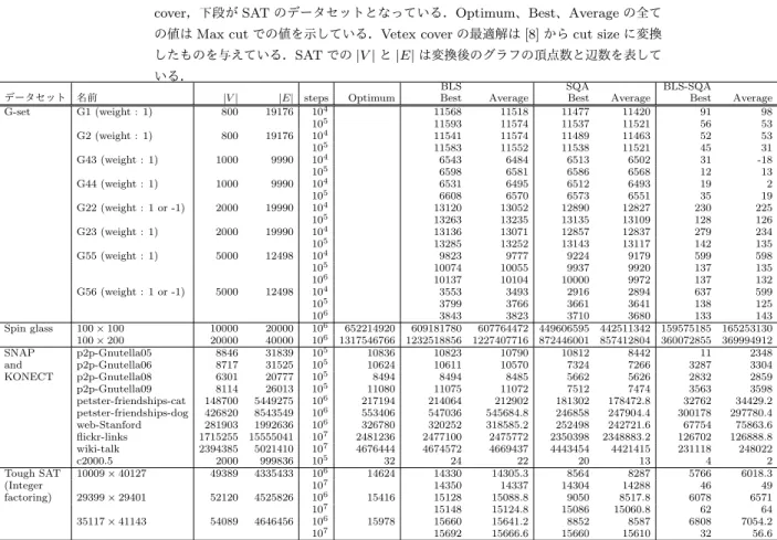 表 2 BLS と SQA の計算結果．上段が Max cut ，中上段が Spin glass ，中下段が Vertex cover ，下段が SAT のデータセットとなっている． Optimum 、 Best 、 Average の全て の値は Max cut での値を示している． Vetex cover の最適解は [8] から cut size に変換 したものを与えている． SAT での | V | と | E | は変換後のグラフの頂点数と辺数を表して いる．