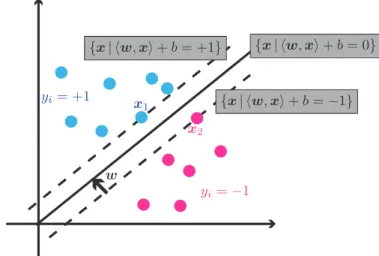 Figure 2.1: An illustration of the margin. Here, the data points on the left belong to the class where y = +1 , while the points on the right belong to y = −1 