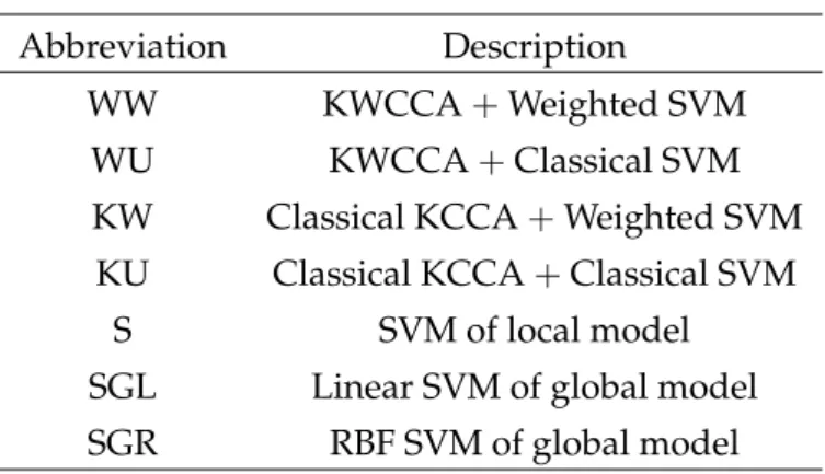 Table 3.1: Abbreviation of methods.
