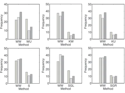 Figure 3.4: Histograms illustrating the comparisons between the proposed method WW and other methods