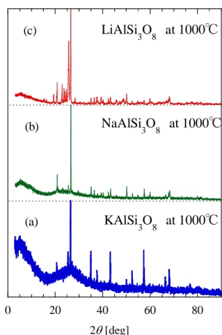 Fig. 4-2(a) は KAlSi 3 O 8 の粉末 X 線回折パターンで、 (b) は NaAlSi 3 O 8 の粉末 X 線パターン、
