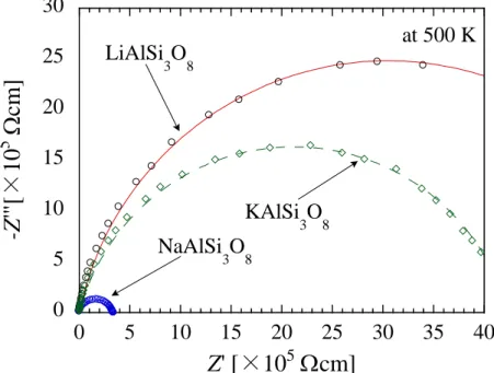 Fig. 5-6 は MAlSi 3 O 8 焼結体の 500 K における Cole-Cole  プロットを比較したものである。