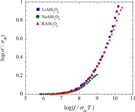 Fig. 5-16      500 K における MAlSi 3 O 8 の master curve 