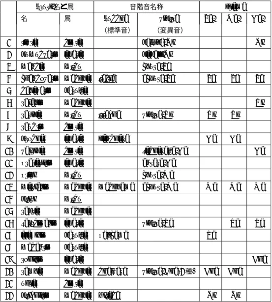 表 1 22 シュルティと音階音の対応