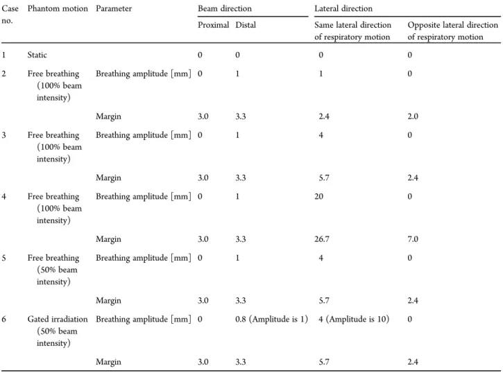Figure 9 shows the dose ratio between the static target and the moving target (Case nos 5 and 6 of Table 1) for 50% beam  inten-sity with ungated and gated irradiation