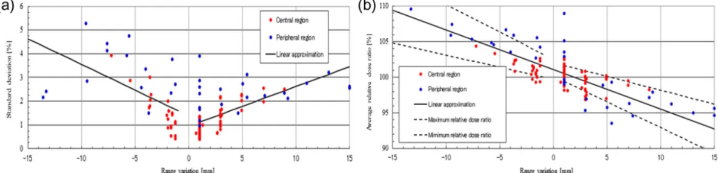 Figure 13 shows the dose ratio between the static target and the moving target in case of (a) 4 mm of free breathing (Case no
