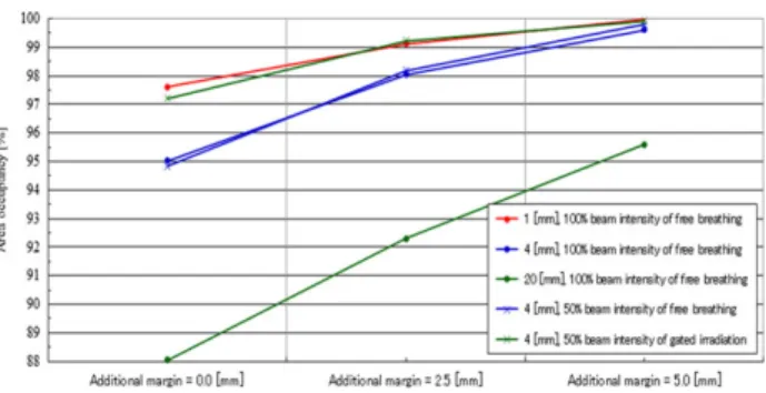 Fig. 14. The coverages [%] of the treated volumes for the moving targets relative to the virtual CTVs.