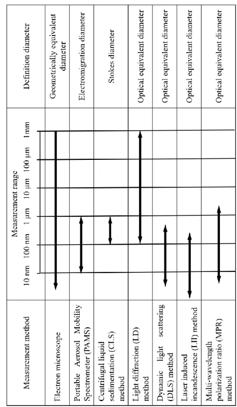 Table 1-1  Diameter according to different measurement methods.