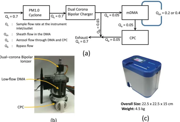 Figure 1.5    (a) Flow scheme and layout of different components of PAMS; (b) assembly of  charger, DMA, and CPC units; (c) prototype PAMS instrument