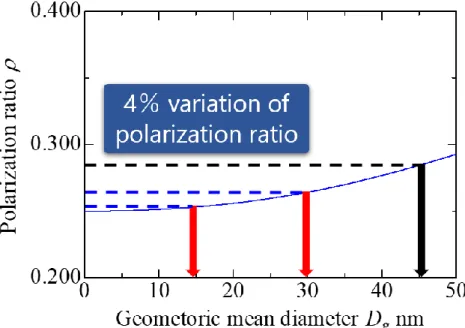 Figure 2.4    Problem of multi-wavelength polarization ratio method. 