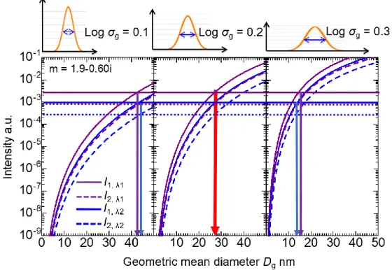 Figure 2.5    Scattered light intensity as a function of geometric mean diameter with two different  wavelength of incident light