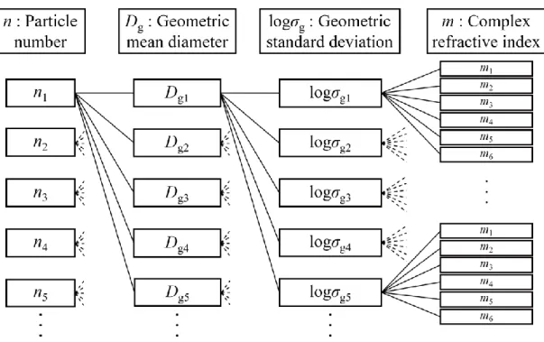 Figure 2.6    Four layers of unknown parameters of theoretical scattered light intensities