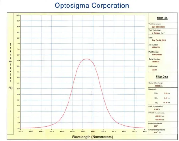 Figure 2.17    Filter of wavelength of 488 nm.