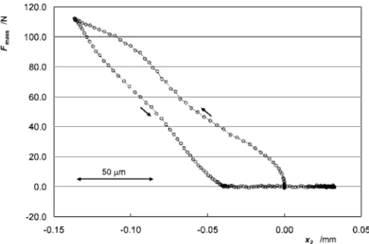 Figure 5 shows the difference between the values mea- mea-sured by the transducer and those meamea-sured by the proposed method, F trans − F mass , and the estimated inertial force of the sensor element, M estimated a 2 