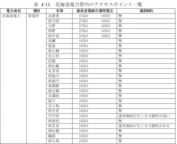 表  4-11  北海道電力管内のアクセスポイント一覧  電力会社  種別  名称  連系送電線の運用電圧  連系制約  北海道電力  変電所  北新得  275kV  187kV  無  西当別  275kV  187kV  無  大野  275kV  187kV  無  西野  275kV  187kV  無  南早来  275kV  187kV  無  室蘭  187kV  無  恵庭  187kV  無  西小樽  187kV  無  北江別  187kV  無  苗穂  187kV  無  西札幌