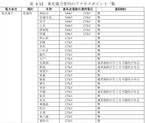 表  4-12  東北電力管内のアクセスポイント一覧  電力会社  種別  名称  連系送電線の運用電圧  連系制約  東北電力  変電所  西仙台  500kV  275kV  無  宮城中央  500kV  275kV  無  岩手  500kV  275kV  無  上北  500kV  275kV  無  南相馬  500kV  275kV  無  宮城  500kV  275kV  無  西山形  275kV  無  羽後  275kV  無  水沢  275kV  無  いわき  275kV  