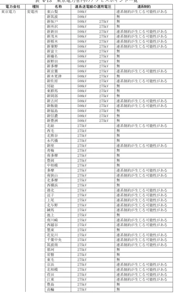 表  4-13  東京電力管内のアクセスポイント一覧  電力会社  種別  名称  連系送電線の運用電圧  連系制約  東京電力  変電所  東山梨  500kV  連系制約が生じる可能性がある  新筑波  500kV  無  新坂戸  500kV  275kV  無  新所沢  500kV  275kV  無  新新田  500kV  275kV  連系制約が生じる可能性がある  新茂木  500kV  275kV  連系制約が生じる可能性がある  新栃木  500kV  275kV  連系制約が生じる可