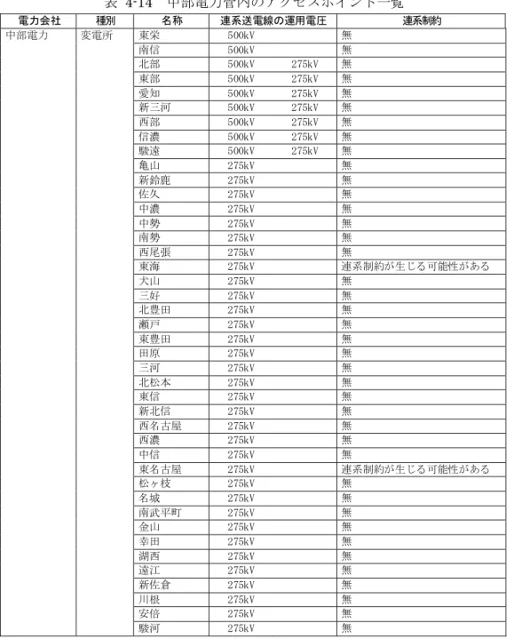 表  4-14  中部電力管内のアクセスポイント一覧  電力会社  種別  名称  連系送電線の運用電圧  連系制約  中部電力  変電所  東栄  500kV  無  南信  500kV  無  北部  500kV  275kV  無  東部  500kV  275kV  無  愛知  500kV  275kV  無  新三河  500kV  275kV  無  西部  500kV  275kV  無  信濃  500kV  275kV  無  駿遠  500kV  275kV  無  亀山  275kV