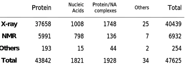 Table I-2 The way to structure determination and number of  proteins listed in Protein Data Bank (PDB)