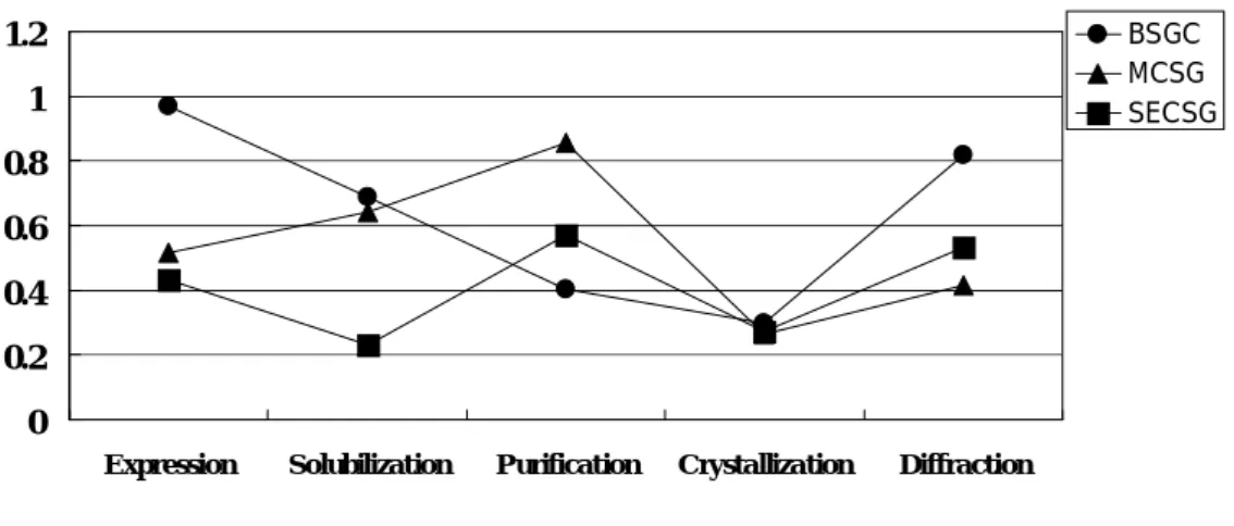 Figure  I-1  The  proportion  of  success  on  each  experimental  stage. Statistical results of structure solution projects; BSCG  (circle), MCSG (triangle) and SECSG (square)