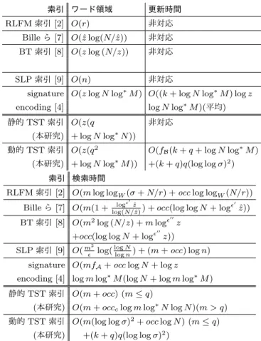 図 1 F = { $, ab$, abab, abba, b$, bab$, baba, babb, bbab } のト ライ木 ( 上 ) と参照文字列として Y = bab$ を用いたコンパク トトライ木 ( 下 )