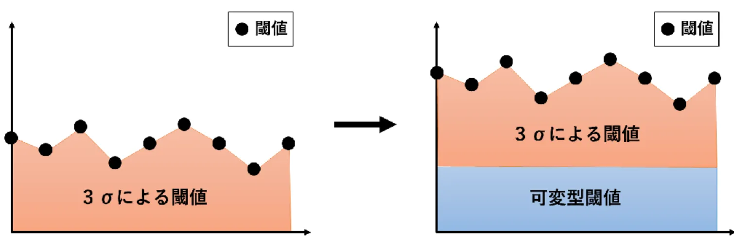 図 3.11  2 つの閾値 