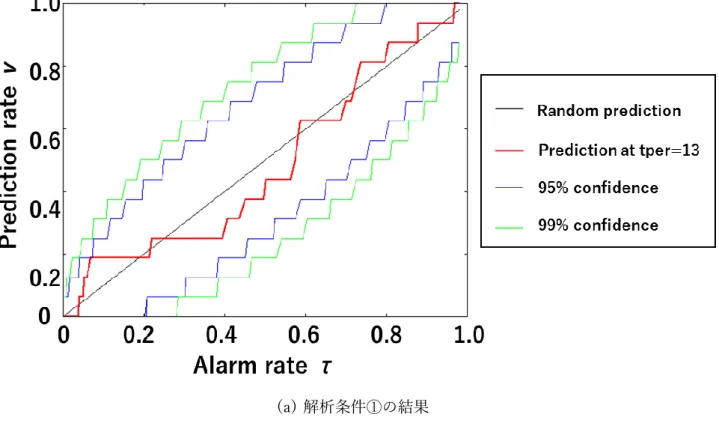 図 7.2  RCC 中国放送解析での Molchan’s Error Diagram 