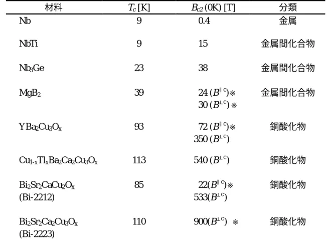 表 7-1.  代表的な超伝導体の物性  [1,4]  材料  T c  [K]  B c2  (0K) [T]  分類  Nb  9  0.4  金属  NbTi  9  15  金属間化合物  Nb 3 Ge  23  38  金属間化合物 MgB 2 39  24 (B ∥ c ) ※ 30 (B ⊥ c ) ※ 金属間化合物  YBa 2 Cu 3 O x 93  72 (B ∥ c ) ※ 350 (B ⊥ c )  銅酸化物  Cu 1-x Tl x Ba 2 Ca 2 Cu 3 O x 113