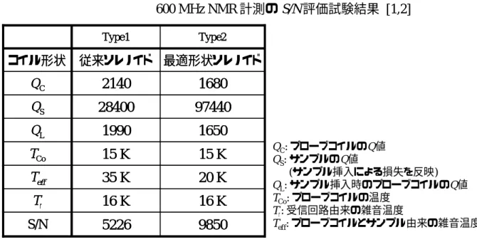 表 8-2.  低温冷却の常伝導プローブコイルを用いた  600 MHz NMR 計測の S/N 評価試験結果  [1,2]  16 K16 KT ｒ 98505226S/N20 K35 KTeff15 K15 KTCo16501990QL 9744028400QS16802140QC 最適形状ソレノイド従来ソレノイドコイル形状Type2Type116 K16 KTｒ98505226S/N20 K35 KTeff15 K15 KTCo16501990QL9744028400QS16802140QC最適形状ソ