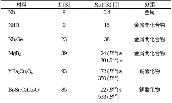 表 4.1.  代表的な超伝導体の物性  [3]  材料 T c  [K]  B c2  (0K) [T]  分類 Nb  9  0.4  金属 NbTi  9  15  金属間化合物  Nb 3 Ge  23  38  金属間化合物 MgB 2  39  24 (B ∥ c ) ※                 30 (B ⊥ c ) ※ 金属間化合物  YBa 2 Cu 3 O x 93  72 (B ∥ c ) ※ 350 (B ⊥ c )  銅酸化物  Bi 2 Sr 2 CaCu 2 O 8 8